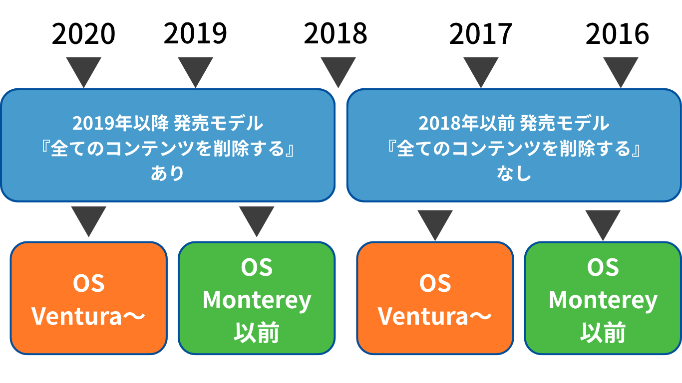 MacBook初期化方法